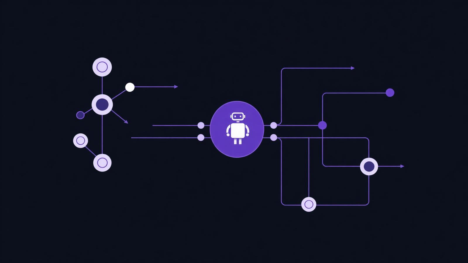Automated workflow diagram with an AI node routing tasks between steps
